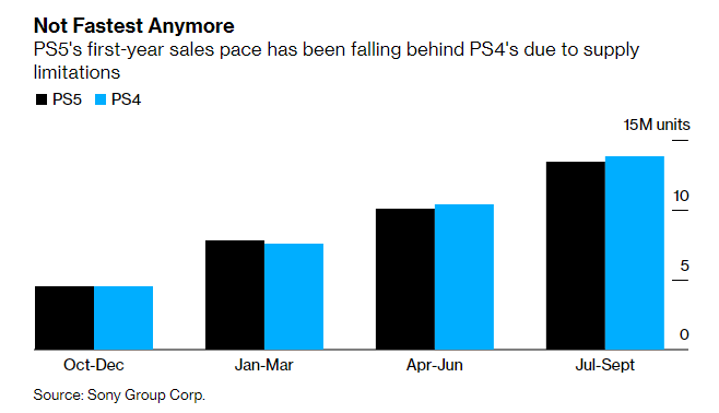 La PlayStation 5 se vend moins bien que la PlayStation 4 en son temps © Bloomberg