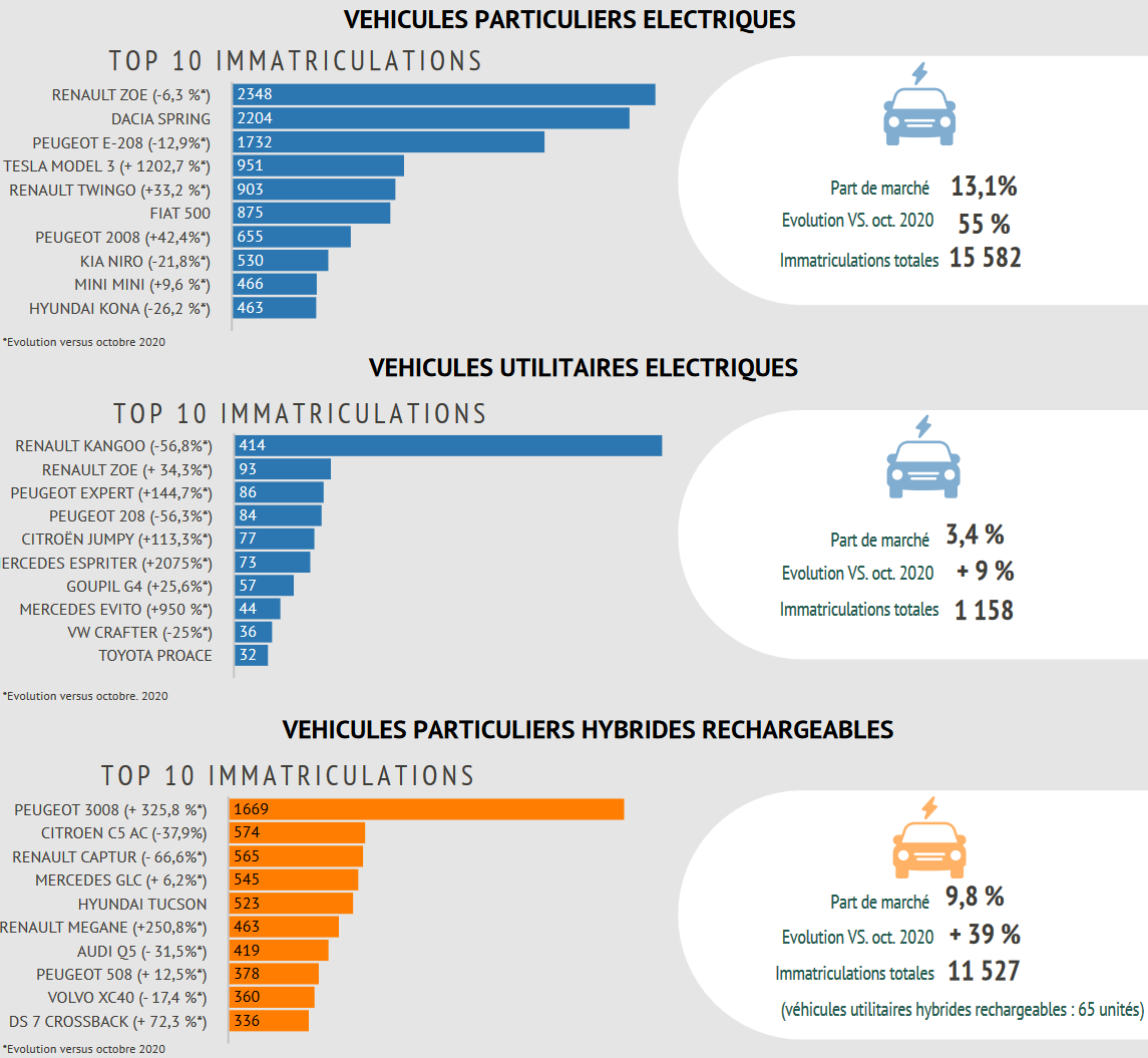 Topvoitureelectriqueoctobre © avere-france