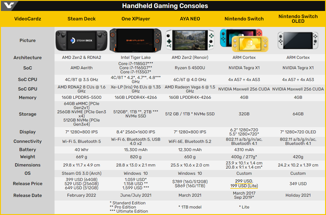 Steam Deck et ses « concurrents » © Videocardz