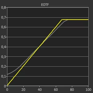 Test Huawei MateView_EOTF