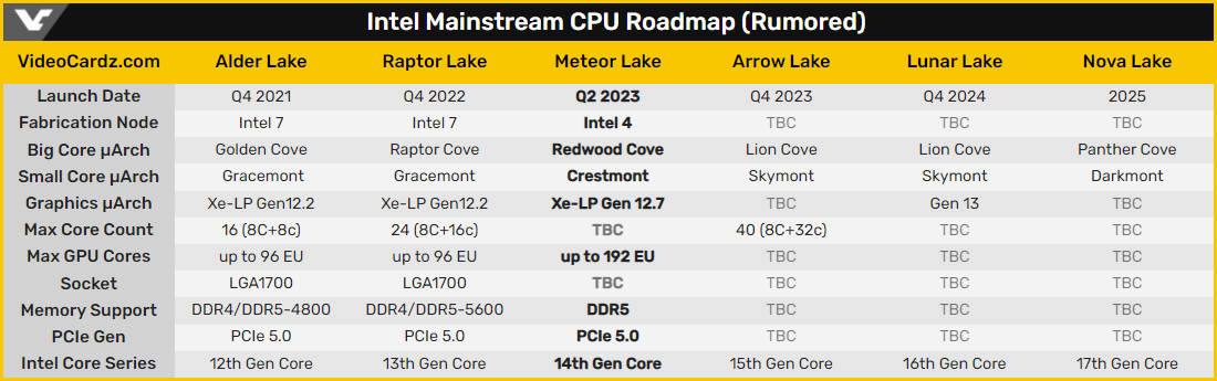 Une idée de la feuille de route CPU d&#039;Intel. Attention, beaucoup d&#039;infos sont des rumeurs © Videocardz