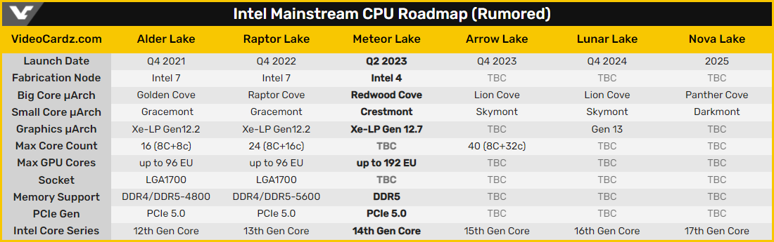 Feuille de route Intel CPU © Videocardz
