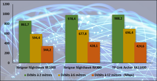Débits mesurés sur des échanges de fichiers entre deux ordinateurs Wi-Fi 6 © Nerces