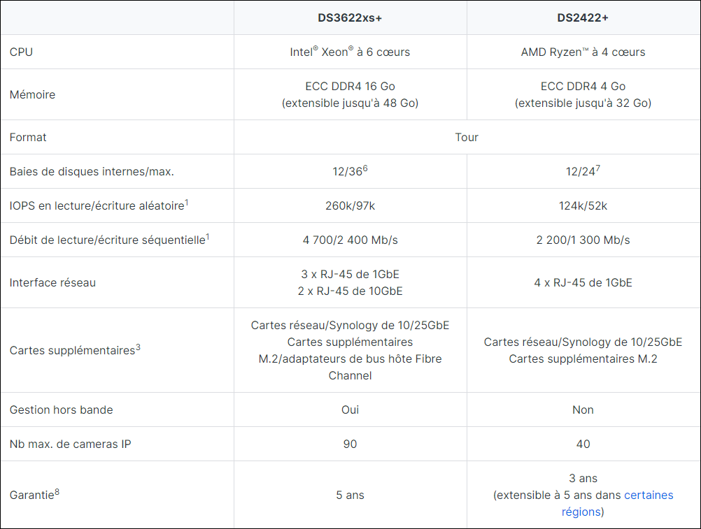 Synology DS3622xs+ et DS2422+ © Synoloy