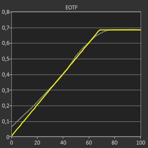 Test Gigabyte AORUS FO48U_EOTF HDR