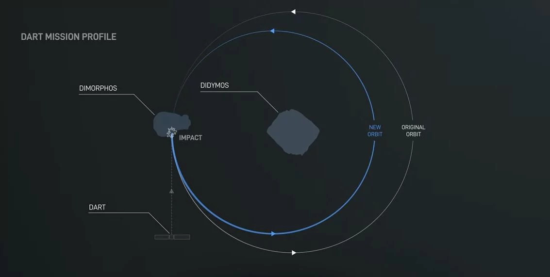 DART Dimorphos changement orbite © NASA