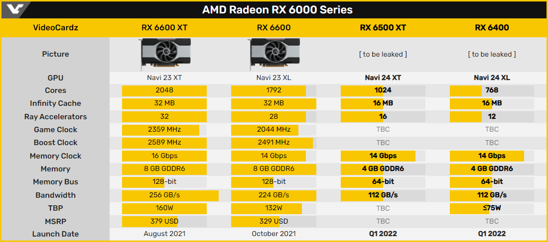 AMD Radeon RX 6000 © Videocardz
