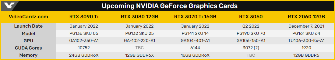 Rumeurs cartes NVIDIA 2022 © Videocardz
