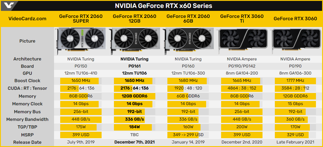 GeForce RTX 2060 vs RTX 3060 © Videocardz