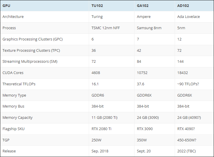 NVIDIA GeForce RTX 4000 rumeurs © WCCFTech