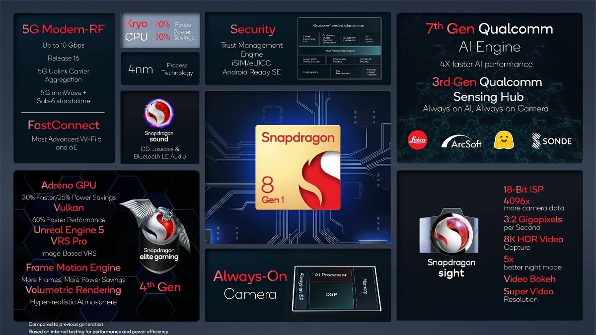 Le Snapdragon 8 Gen1 officialisé : tous savoir sur le nouveau SoC haut de  gamme de Qualcomm