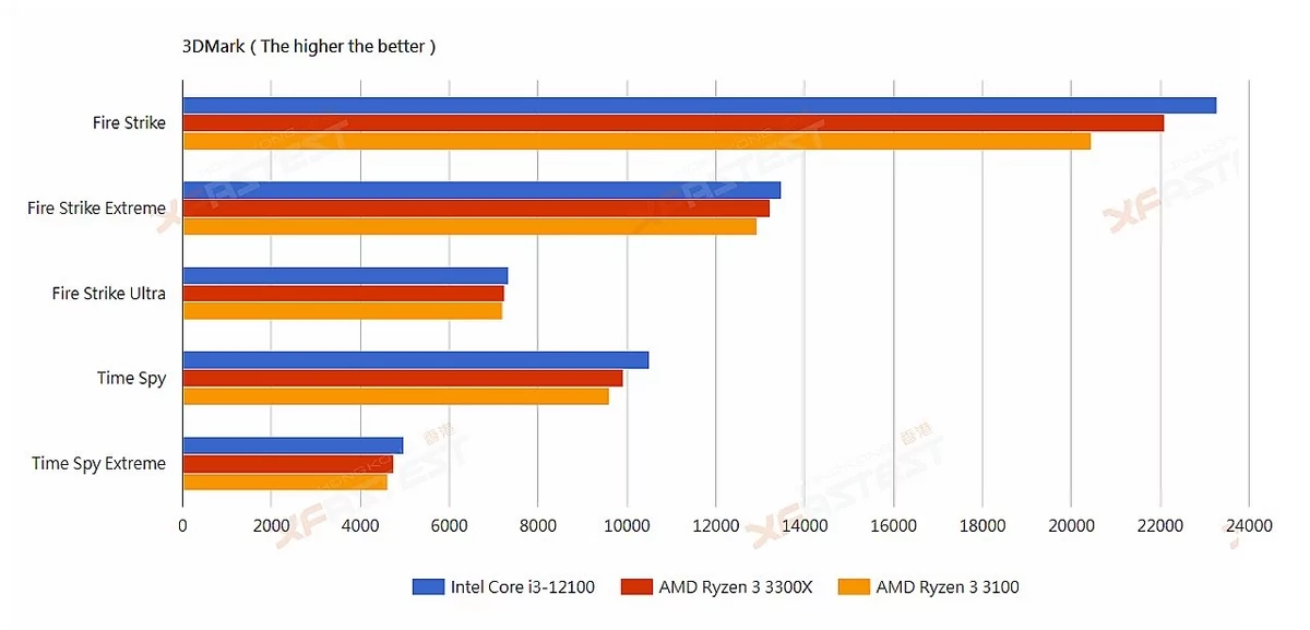 Fuite Intel Core i3-12100 © XFastest