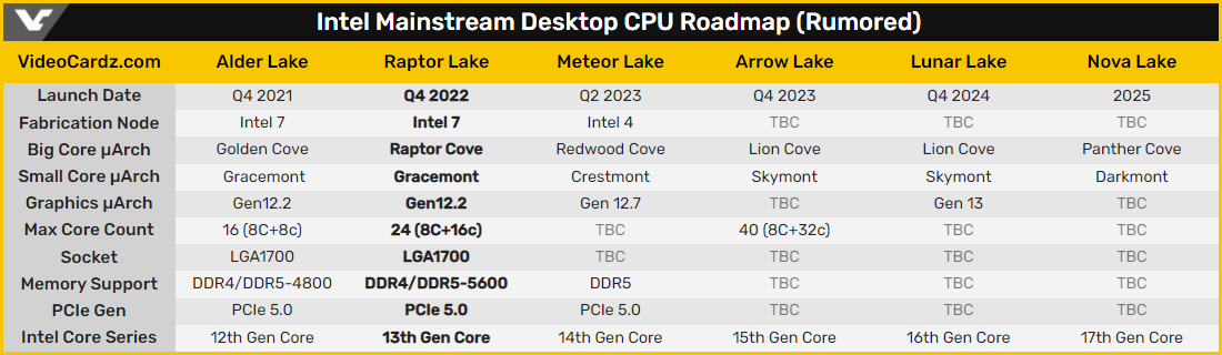Feuille de route Intel CPU © Videocardz