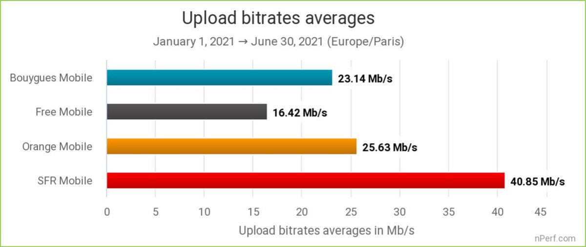 Débits moyens 5G upload en France (source : Nperf)