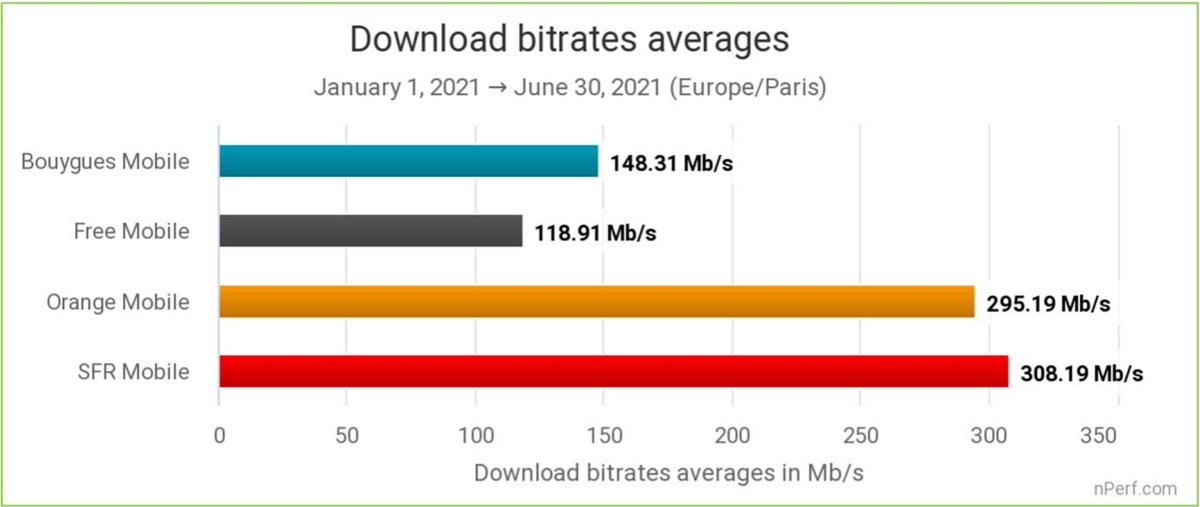 Débits moyens 5G download en France (source : Nperf)