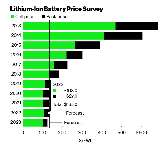 Evolution du prix moyen des batteries © Bloomberg