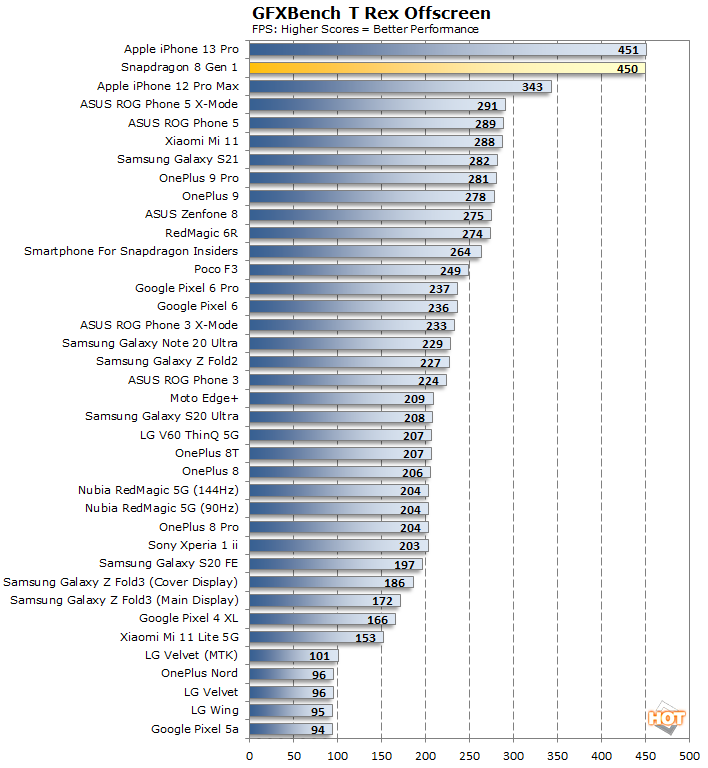 Snapdragon 8 Gen 1 benchmarks © © Hot Hardware