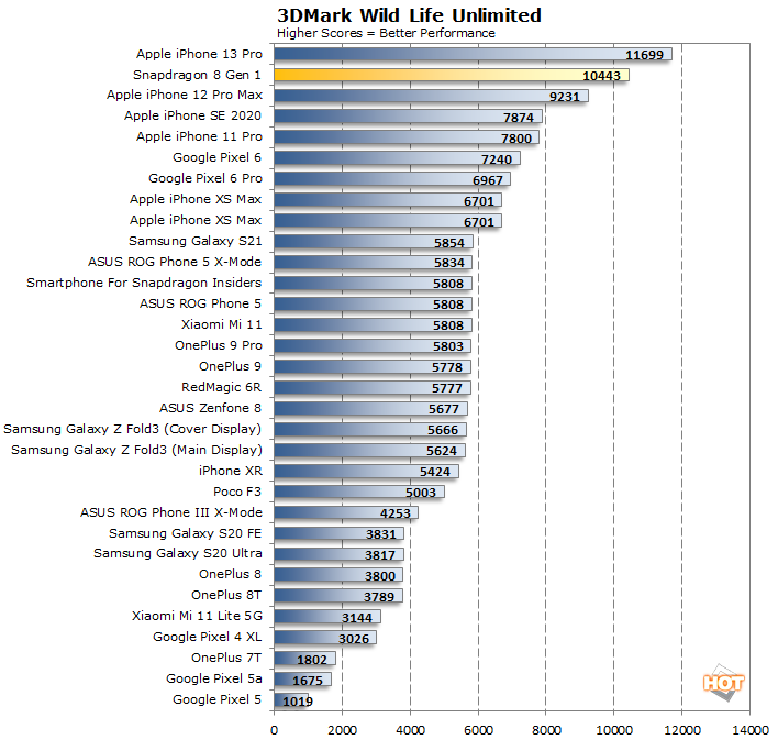 Snapdragon 8 Gen 1 Benchmark © © Hot Hardware