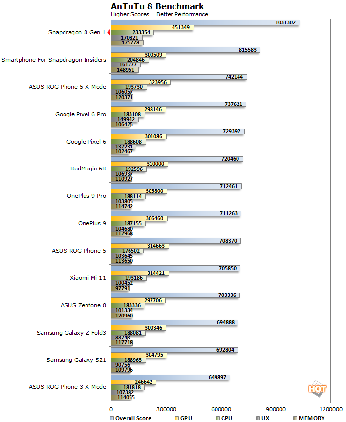 Snapdragon 8 Gen 1 benchmarks © © Hot Hardware