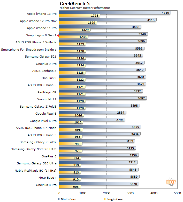 Snapdragon 8 Gen 1 benchmarks © © Hot Hardware