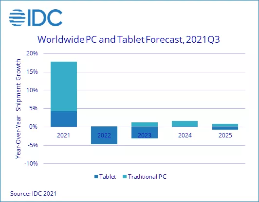 Marché PC / tablettes 2021-2025 © IDC