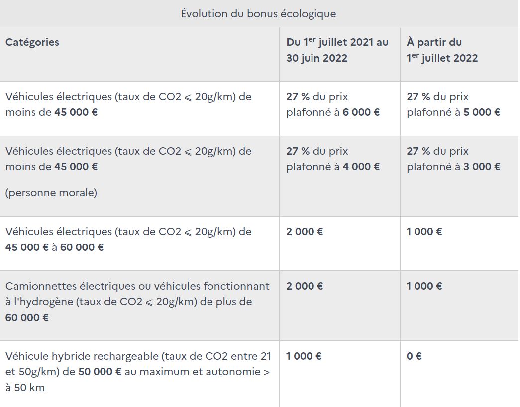 Bonus écologique, CO2, malus au poids, ZFE... Ce qui change pour les