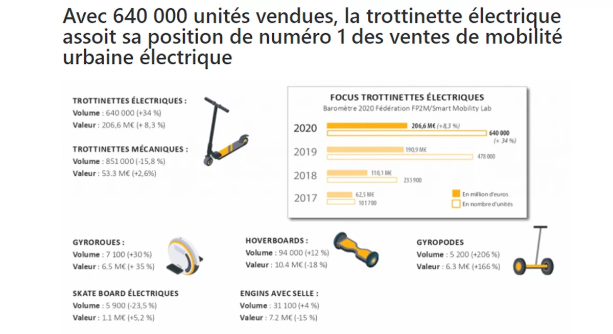 FP2M - marché trottinette 2020 © FP2M