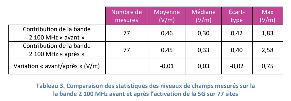 2,4 GHz 5G avant après © ANFR