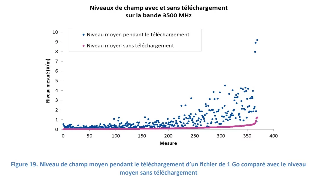 3,5 GHz téléchargement 5G © ANFR