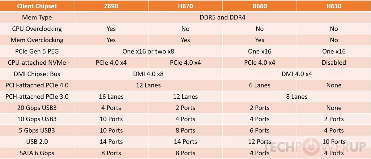 Intel chipsets série 600 © TechPowerUp