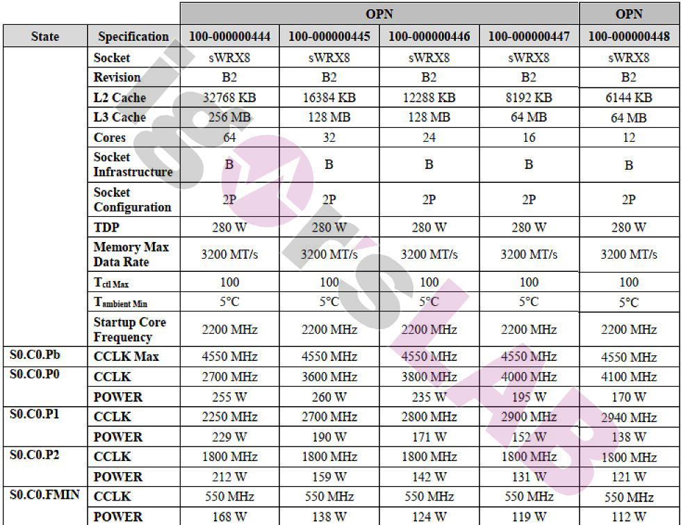 Liste AMD Threadripper PRO 5000 © Igor's Lab