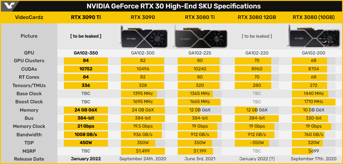 Specs GeForce RTX 3000 high-end © Videocardz