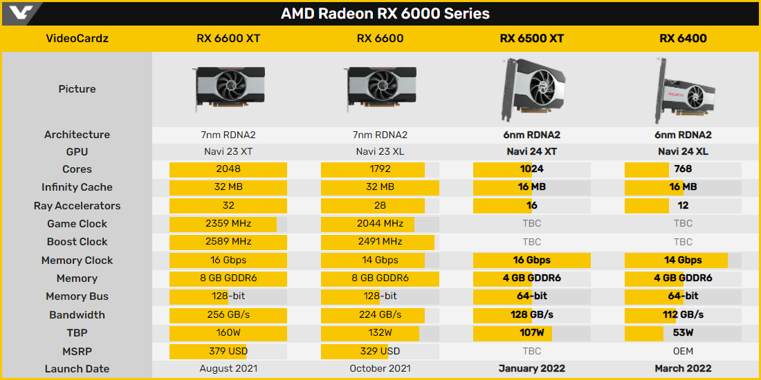 Spécifications AMD Radeon RX 6000 © Videocardz