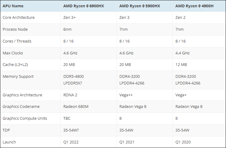 Spécifications AMD Ryzen 9 6900HX © WCCFTech