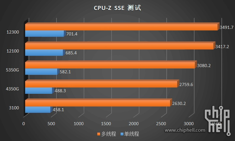 CPU-Z Core i3-12100 / 12300 © Videocardz