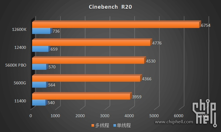 Cinebench R20 Core i5-12400 © Videocardz