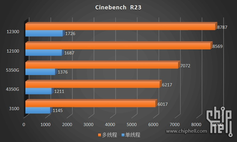 Cinebench R23 Core i3-12100 / 12300 © Videocardz
