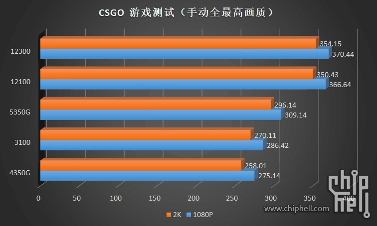 Intel Core i3-12100/12300 and i5-12400 Alder Lake-S CPUs have been tested  ahead of launch 