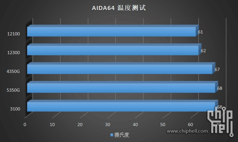 AIDA64 - Temp Core i3-12100/12300 © Videocardz