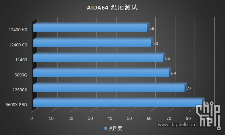 AIDA64 - Temp Core i5-12400 © Videocardz