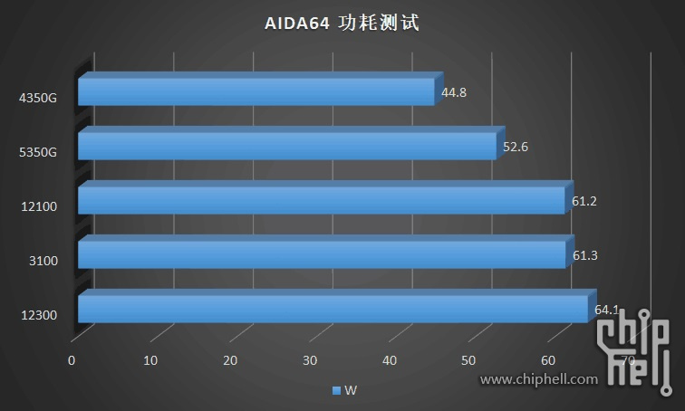 AIDA64 - Conso Core i3-12100 / 12300 © Videocardz