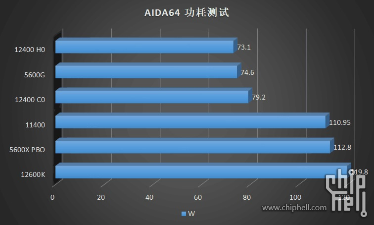 AIDA64 - Conso Core i5-12400 © Videocardz