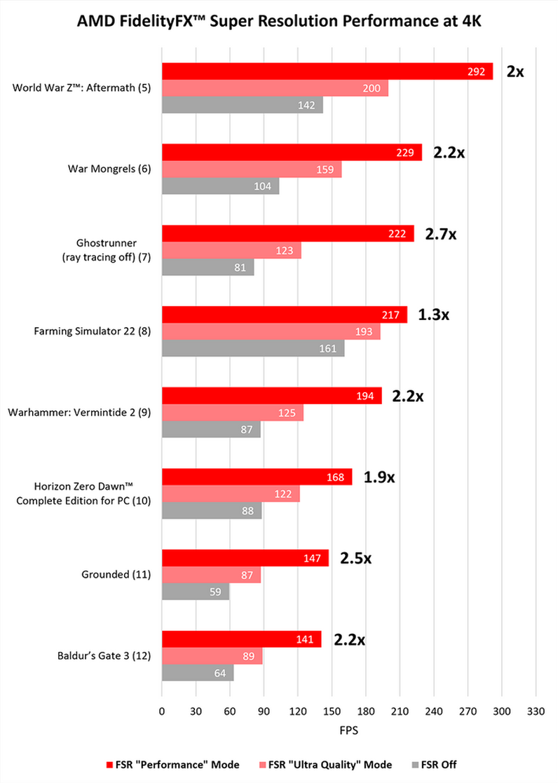 AMD FSR performances © AMD