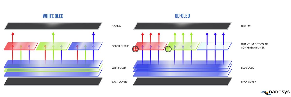 Le White OLED de LG Display face au QD-OLED de Samsung Display © Nanosys 