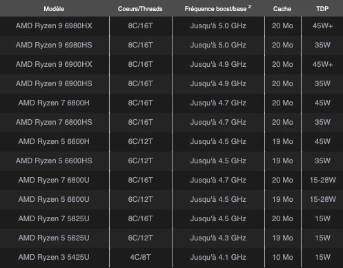 AMD Ryzen 6000 mobile lineup © © AMD