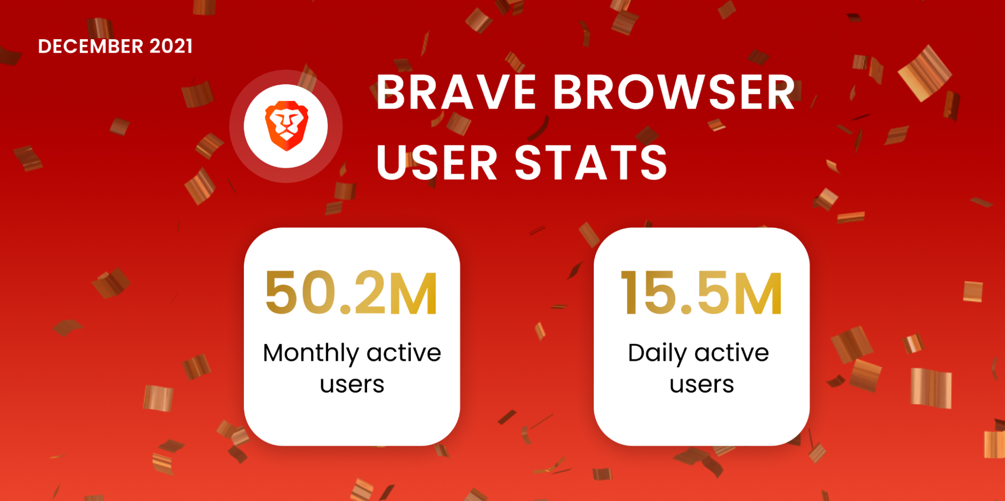 Le navigateur Brave passe la barre des 50 millions d'utilisateurs actifs