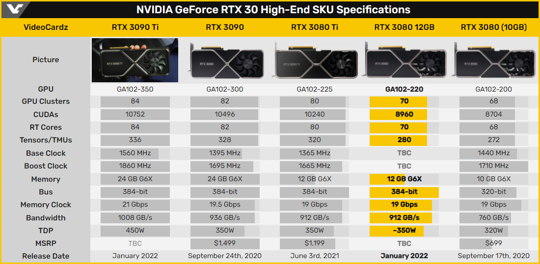 GeForce RTX 3000 haut de gamme © Videocardz