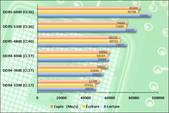 Alder Lake : DDR4 vs. DDR5 © Nerces