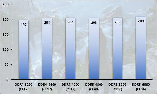 Alder Lake : DDR4 vs. DDR5 © Nerces