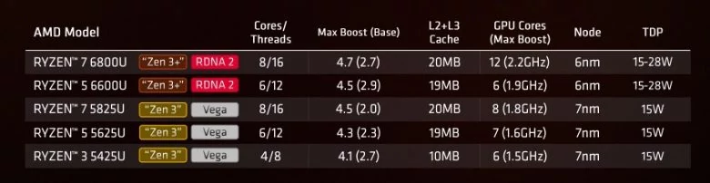 AYANEO AMD Ryzen 7 5825U © Videocardz